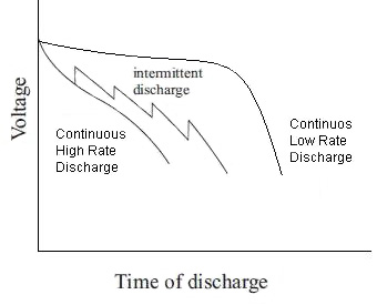 Intermittent and pulsed discharging of a battery Intermittent and pulsed discharging of a battery